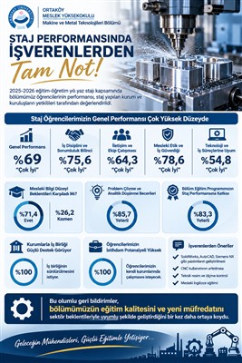 Staj Öğrencilerimizin Performansı İşverenlerden Olumlu Geri Bildirim Aldı